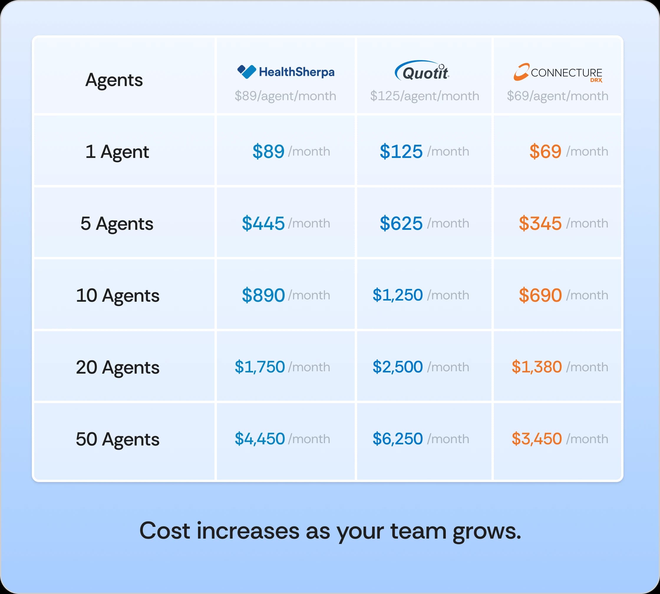 Cost increases as your team grows